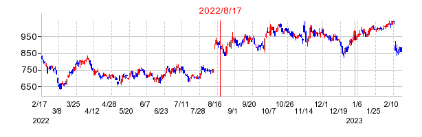 2022年8月17日 09:26前後のの株価チャート